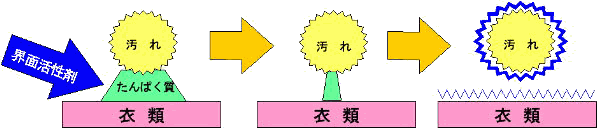 界面活性剤の働き